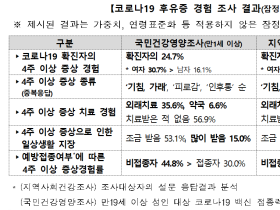 코로나 19 예방접종자, 후유증 덜 겪었다