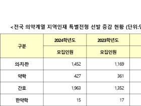 2024학년도 한·의·치·약대 지역인재 특별전형 '1879명'