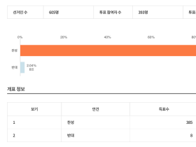 전공의 소속 변경 및 중앙대의원 선출 관련 전회원 투표 진행