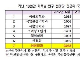 성형외과 의사 58% 증가하는 동안 산부인과는 12% 증가 그쳐