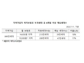 바뀐 건강보험료, 최저보험료 내던 세대는 33% 올라!