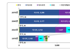 세계 인구는 증가, 우리나라는 지속 감소