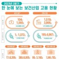 올 2/4분기 보건산업 종사자 수, 전년 동기대비 3.6% 증가