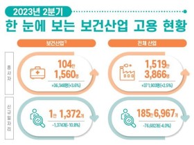 올 2/4분기 보건산업 종사자 수, 전년 동기대비 3.6% 증가