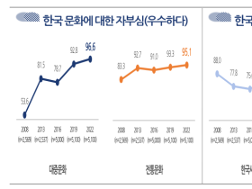 국민 95%, “한국 전통 문화 우수하다”