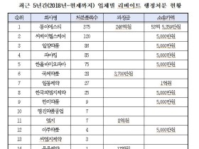 최근 5년간 제약사 리베이트 행정처분 의약품 ‘852개’