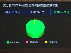 ‘한의약육성법’ 개정안 국회 통과, “실질적 한의약 육성 담보”