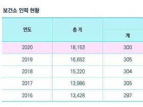 엔데믹 시대 보건소 역할 확대 요구… 한의사 인력 확충은 답보