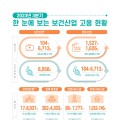 올 3/4분기 보건산업 종사자 수, 전년 동기대비 3.7% 증가