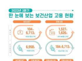 올 3/4분기 보건산업 종사자 수, 전년 동기대비 3.7% 증가