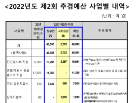 질병청, 제2회 추경예산 4조9083억원 확정