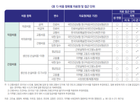 국내 사회경제적 질병부담 169조4930억원…연평균 5.4% ↑