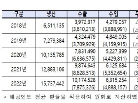 지난해 의료기기 무역수지 3조8593억원 흑자 기록