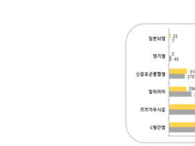 지난해 주요 감염병 환자 수 66만9477명