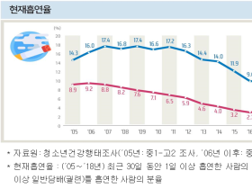 청소년 흡연·음주 감소세…전자담배 사용은 증가