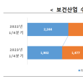 올해 1분기 보건산업 수출 6조9900억원…전년比 24.2% ↓