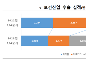 올해 1분기 보건산업 수출 6조9900억원…전년比 24.2% ↓