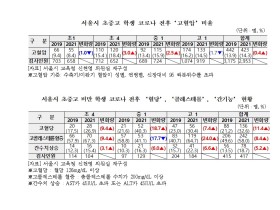 “코로나 기간 소아청소년 비만 증가, 만성질환으로 이어져”