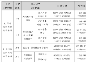 복지부, 한의약혁신기술개발사업 신규지원 대상과제 공고