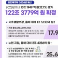 보건복지부 2024년도 예산 122조원 확정