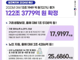 보건복지부 2024년도 예산 122조원 확정