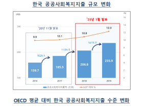 우리나라 공공사회복지지출 규모, GDP의 12.3%