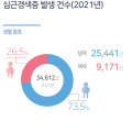 10년새 심근경색증 54.5% 급증…뇌졸중 9.5% 늘어