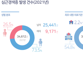 10년새 심근경색증 54.5% 급증…뇌졸중 9.5% 늘어