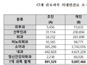 “비대면 진료 관련 정부의 공식적·체계적 분석 필요”