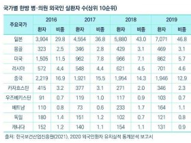 한의의료기관 외국인환자 일 년 사이 86% 감소