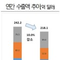 지난해 보건산업 수출액 총 218억 달러…‘22년 대비 10% 감소