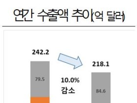 지난해 보건산업 수출액 총 218억 달러…‘22년 대비 10% 감소