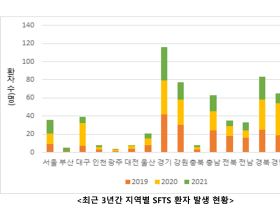 올 들어 첫 중증열성혈소판감소증후군 사망자 발생