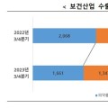 3/4분기 보건산업 수출 51억8000만달러…전년 동기 대비 9.1% 감소