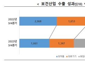 3/4분기 보건산업 수출 51억8000만달러…전년 동기 대비 9.1% 감소