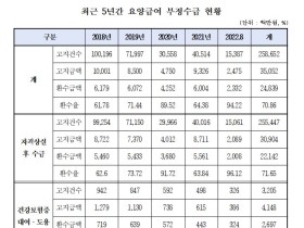 최근 5년간 요양급여 부정수급액 ‘350억원’