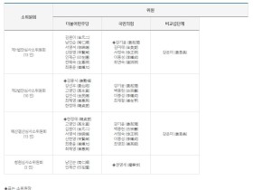 국회 보건복지위원회 소위원회 구성 ‘완료’