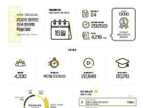 ‘2022 전국한의학학술대회’ 온라인 권역 열기 ‘후끈’