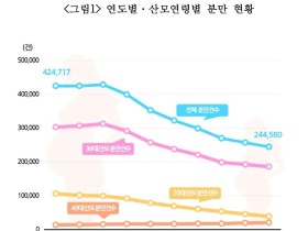 산모 고령화 시대…40대 산모 늘고 20·30대 산모 줄어