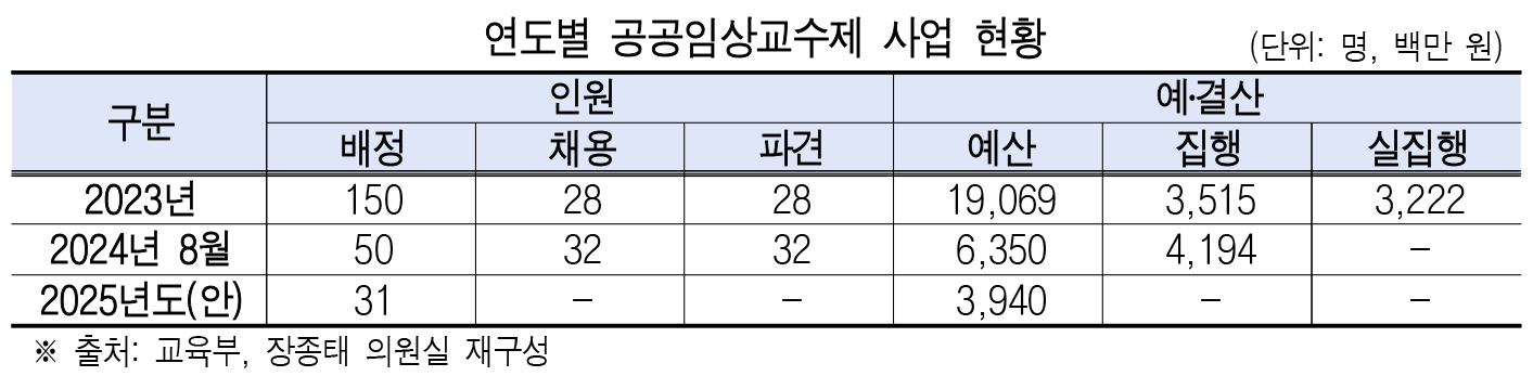 장종태 지역의사제 표.png