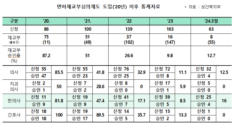 최보윤 의원 면허재교부 도표.png