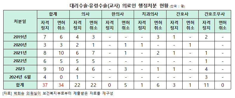 대리수술 도표.png