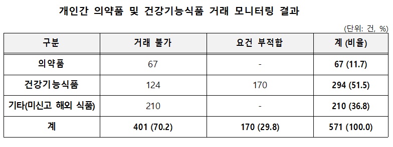 “의약품, 개인간 거래는 절대 하지 말아야!”