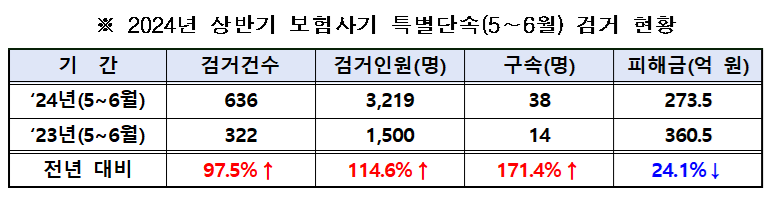 “보험사기 범죄 생태계 뿌리 뽑는다”