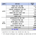 의대교수 1000명 증원 등 교육 여건 개선 5조 원 투입