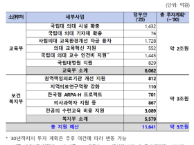 의대교수 1000명 증원 등 교육 여건 개선 5조 원 투입