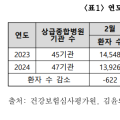 상급종합병원 암수술 환자 수 16.3% ↓…75%가 빅5