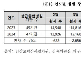 상급종합병원 암수술 환자 수 16.3% ↓…75%가 빅5