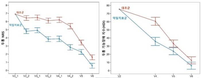 [사진설명] 두통 NRS와 두통 기능장애 지수(HDI) 비교 그래프.jpg