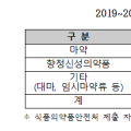 온라인 불법 마약판매 광고 적발 3만 건, 수사 의뢰는 ‘0건’